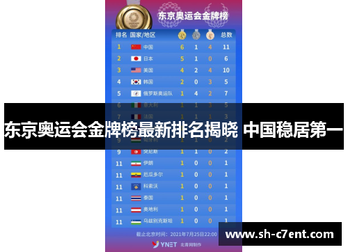 东京奥运会金牌榜最新排名揭晓 中国稳居第一